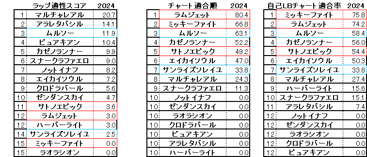 ユニコーンＳ　チャート適合率　2024